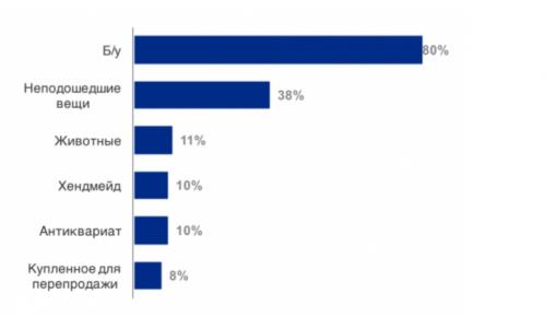 Топ товаров для перепродажи. Особенности покупательского спроса на Avito