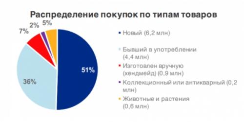 Топ товаров для перепродажи. Особенности покупательского спроса на Avito