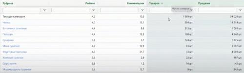ТОП-5 ниш для продажи на маркетплейсе Вайлдберриз в 2023 году. Как найти прибыльный товар для Wildberries