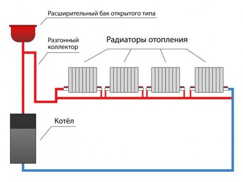 Газовое отопление в частном доме своими руками. Как сделать газовое отопление: простой алгоритм установки системы обогрева в частном доме (проектирование схемы отопления)
