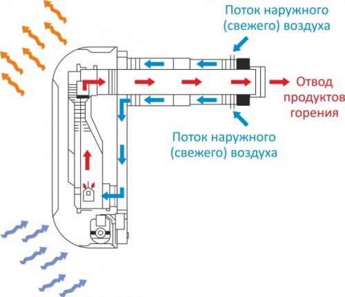 Газовый конвектор расход газа форум. Преимущества резервного отопления дома сжиженным газом из баллонов