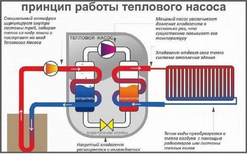 Тепловой насос летом. Тепловой насос для отопления дома – принцип работы, виды и монтаж