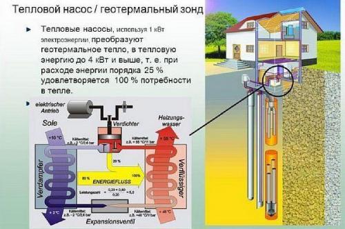 Тепловой насос летом. Тепловой насос для отопления дома – принцип работы, виды и монтаж