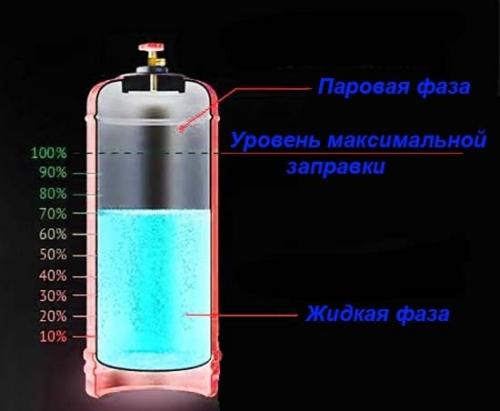 Экономичные газовые котлы на сжиженном газе. Чем сжиженный газ отличается от природного