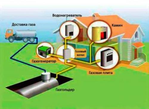 Газификация дачи и коттеджа. Газификация домов, дач и коттеджей 03