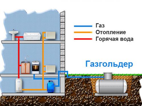 Расход газа из газгольдера на отопление дома 200м2. Расход газа из газгольдера на отопление дома