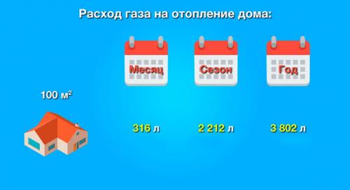 Расход газа из газгольдера на отопление дома 100м2. Расход газа из газгольдера на отопление дома