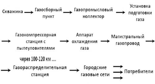Классификация и характеристики систем газоснабжения. Классификация газопроводов по давлению 02 Классификация и характеристики систем газоснабжения. Классификация газопроводов по давлению 02