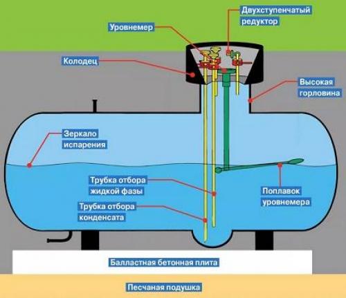 Рабочее давление в газгольдере. Что такое газгольдер