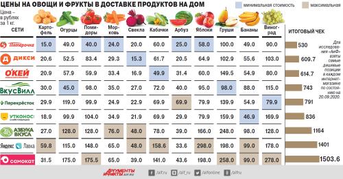 Где самые дешевые продукты. Крупнейшие торговые сети: где дешевле?
