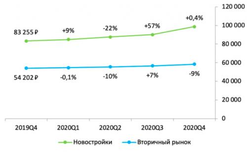 Стоит ли покупать квартиру сейчас или.. Новостройки vs вторичная недвижимост. 0: переход на эскроу-счета и льготная ипотека