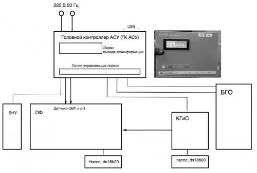 Принцип работы биогазовой установки. Исследовательская установка
