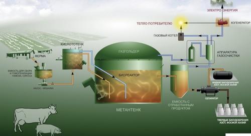 Принцип работы и проектирование биогазовых установок. Принцип действия