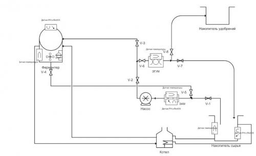 Принцип работы биогазовой установки. Исследовательская установка