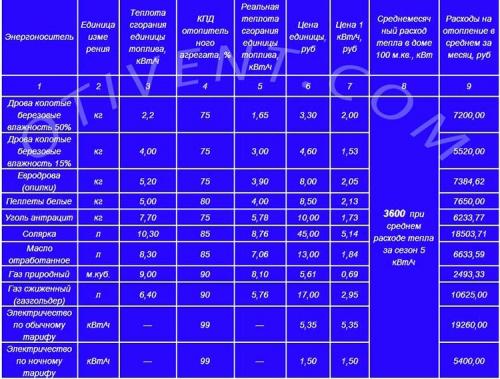 Отопление дешевле газа. Какое отопление выгоднее в Российской Федерации