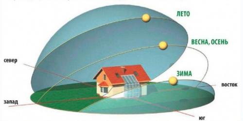 Как экономно отапливать дом. Выгода строительства энергоэффективного дома