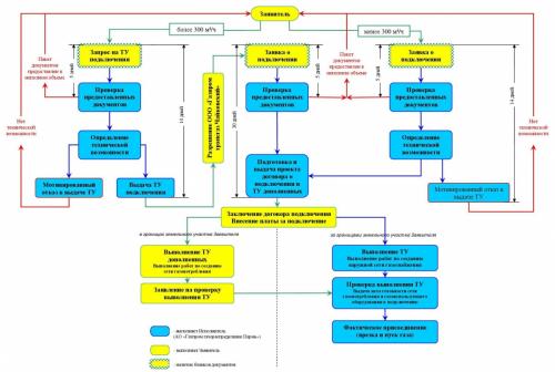 Подключение к газу частного дома в Тульской области. Заключение договоров о поставке газа (открытие лицевого счета на имя нового собственника газифицированного помещения) 01