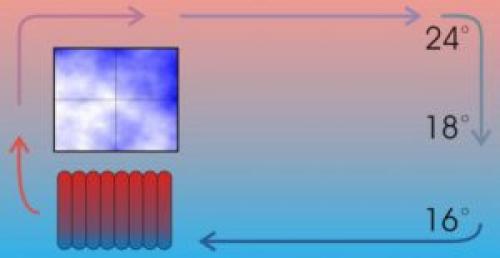 Индивидуальное отопление в квартире, как пользоваться. Индивидуальное отопление в квартире — обзор актуальных схем и выбор подходящего варианта