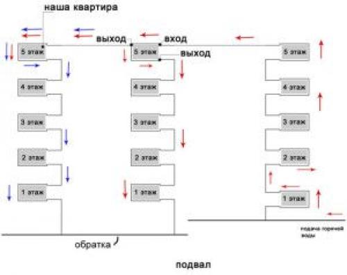 Система отопления 5-этажного дома. Централизованная схема отопления хрущёвки