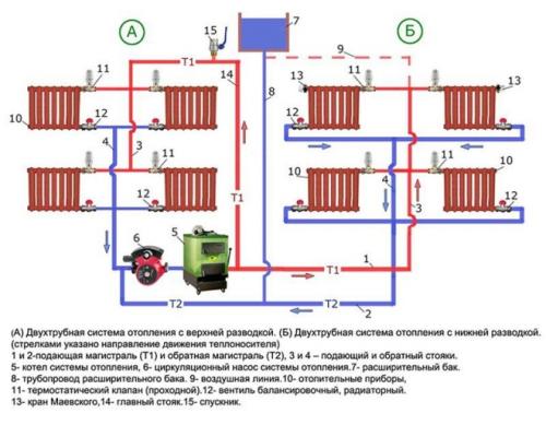 Циркуляция отопления в многоквартирном доме. Функционирование отопительной системы многоквартирного дома