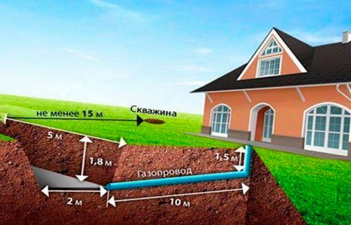 Установка газгольдера в частном доме. Правила размещения на участке