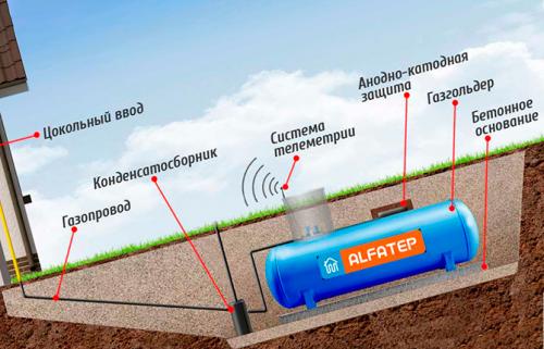 Установка газгольдера в частном доме. Правила размещения на участке