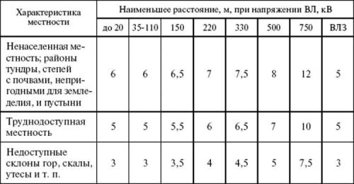 Здание под ЛЭП. Требования ПУЭ