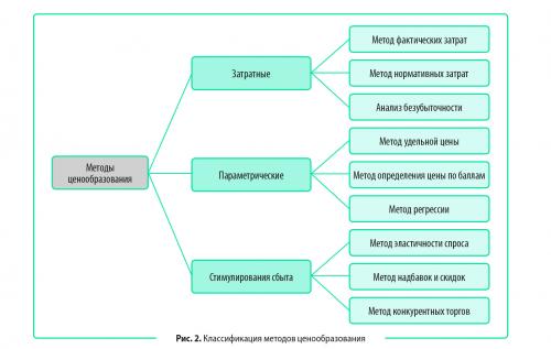 Ценообразование на предприятии. Особенности формирования отпускных, оптовых и розничных цен