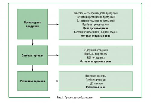 Ценообразование на предприятии. Особенности формирования отпускных, оптовых и розничных цен
