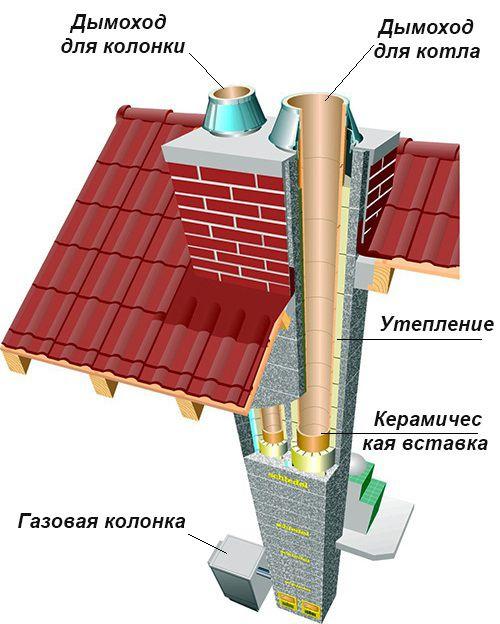 Расстояние газовой трубы от стены дома. Расположение труб совмещенного дымохода и колонки