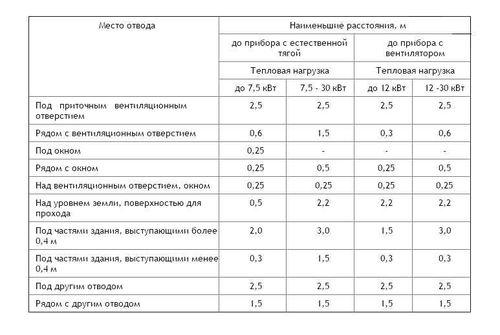 Расстояние газовой трубы от стены дома. Расположение труб совмещенного дымохода и колонки
