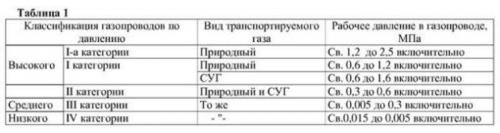 Правила прокладки газовых труб в частном доме. Правила расположения труб на участке