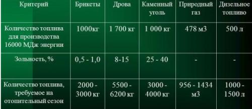 Расход природного газа на отопление дома 200м2. Сколько газа расходуется на обогрев дома площадью 100-200 м2?