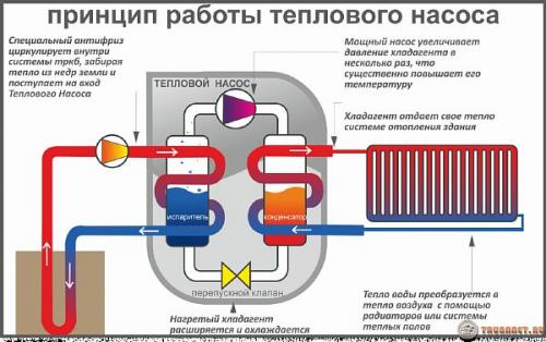 Отопление без газа и дров, труб и котлов. Не используя газ и электричество