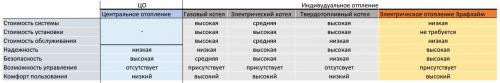 Индивидуальное отопление или центральное. Центральное или индивидуальное отопление. Что выгоднее?