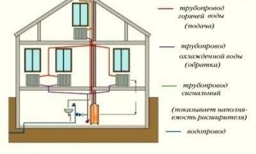 Какое отопление выбрать для частного дома. Виды водяных систем отопления 30