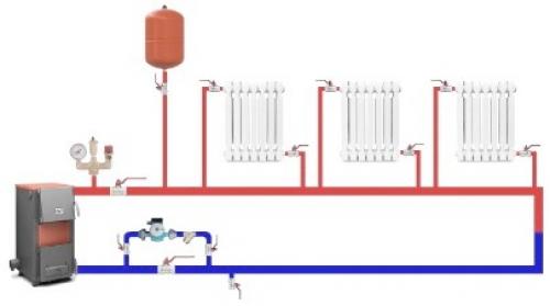 Жидкостное отопление дома. Во время работы этого типа отопления происходит нагрев воды, которая движется по трубам и обогревает помещения.