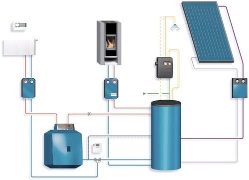 Жидкостное отопление дома. Во время работы этого типа отопления происходит нагрев воды, которая движется по трубам и обогревает помещения.