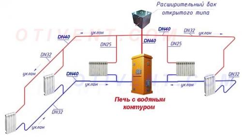 Водяное отопление частного дома. Виды котлов и других водогрейных аппаратов