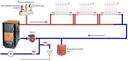Жидкостное отопление дома. Во время работы этого типа отопления происходит нагрев воды, которая движется по трубам и обогревает помещения.