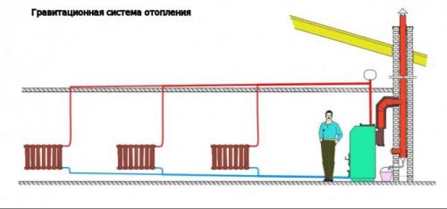 Водяное отопление в частном доме без насоса. Плюсы гравитационной системы