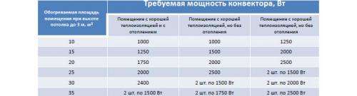 Расходы на конвекторное отопление в цифрах. Расчет количества конвекторов 14 Расходы на конвекторное отопление в цифрах. Расчет количества конвекторов 14