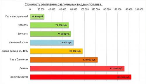 Газовое отопление в частном доме своими руками. Как сделать газовое отопление: простой алгоритм установки системы обогрева в частном доме (проектирование схемы отопления) 22 Газовое отопление в частном доме своими руками. Как сделать газовое отопление: простой алгоритм установки системы обогрева в частном доме (проектирование схемы отопления) 22