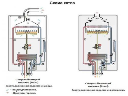 Газовое отопление в частном доме плюсы и минусы. Виды настенных котлов для отопления дома