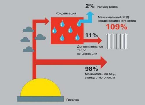 Система отопления частного дома с газовым котлом. Виды настенных котлов для отопления дома