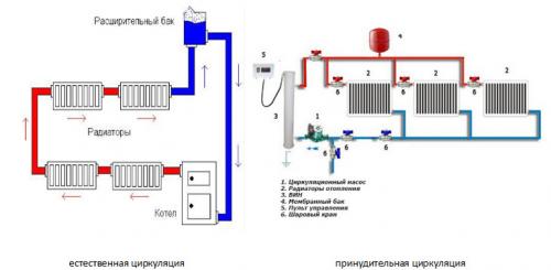 Однотрубная система отопления двухэтажного дома. Системы с естественной и принудительной циркуляцией