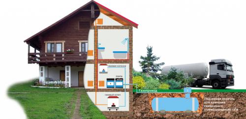 Принцип работы газового отопления в частном доме. №2. Отопление магистральным и баллонным газом