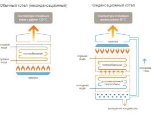 Виды газовых котлов для частного дома. Особенности 24