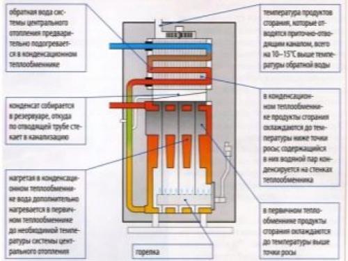 Виды газовых котлов для частного дома. Особенности 23
