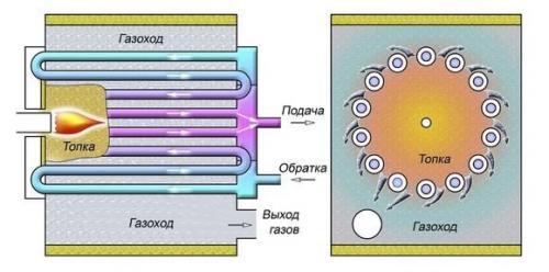 Виды котлов промышленных. Особенности промышленных водогрейных котлов